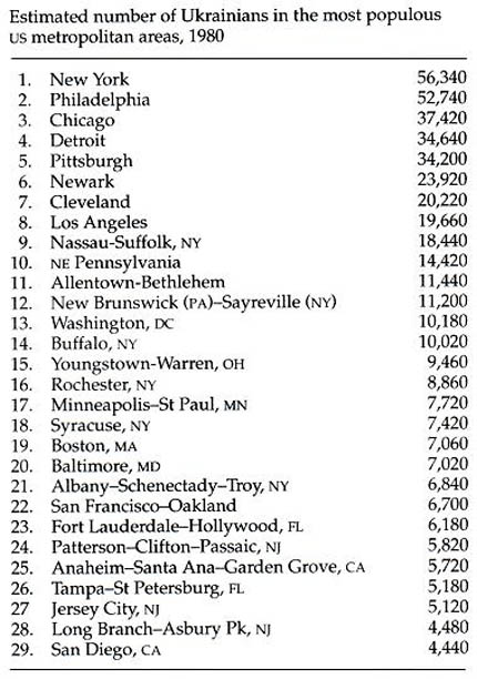 Image from entry United States Table2 in the Internet Encyclopedia of Ukraine